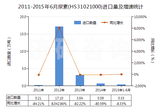 2011-2015年6月尿素(HS31021000)進口量及增速統(tǒng)計